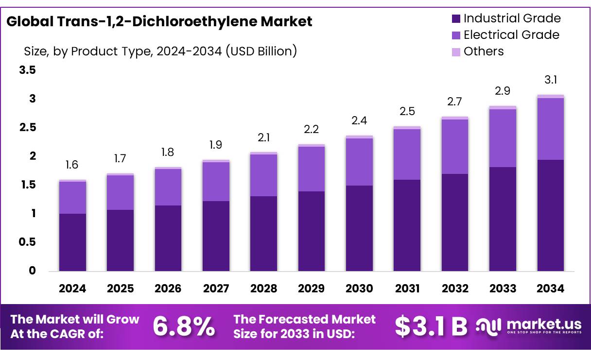 Trans-1,2-Dichloroethylene Market