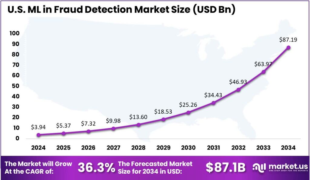 U.S. ML in Fraud Detection Market