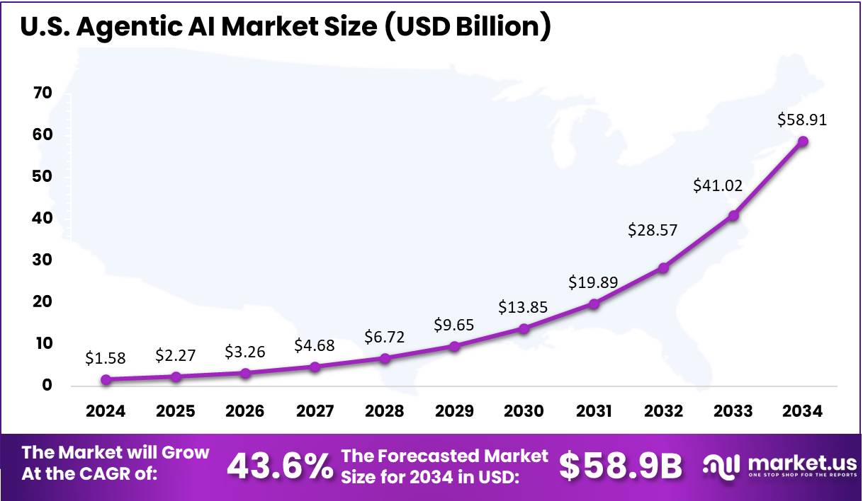 Agentic AI Market Size, Share, Trends | CAGR of 43.8%