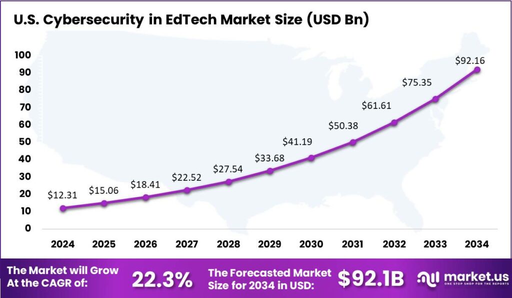 US Cybersecurity in EdTech Market
