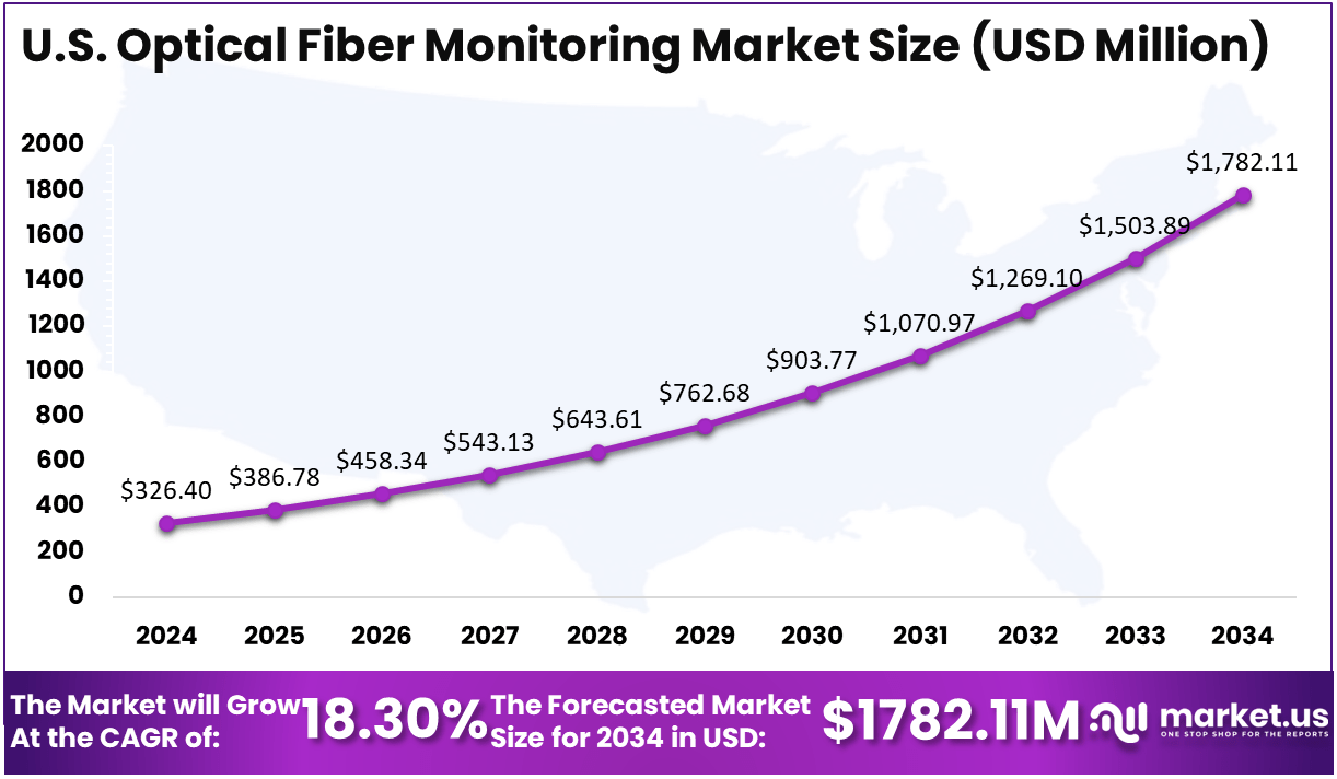 US Market