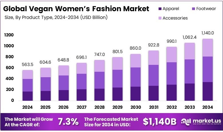 Vegan Women's Fashion Market Growth Analysis