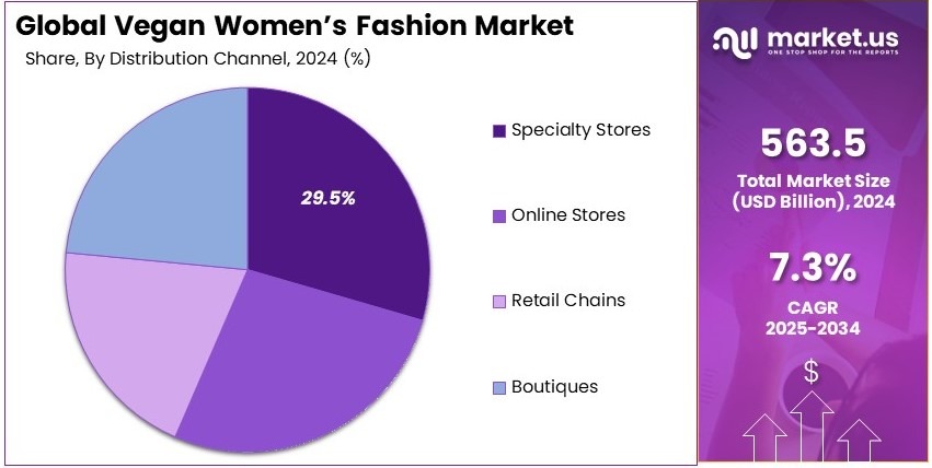 Vegan Women's Fashion Market Share Analysis