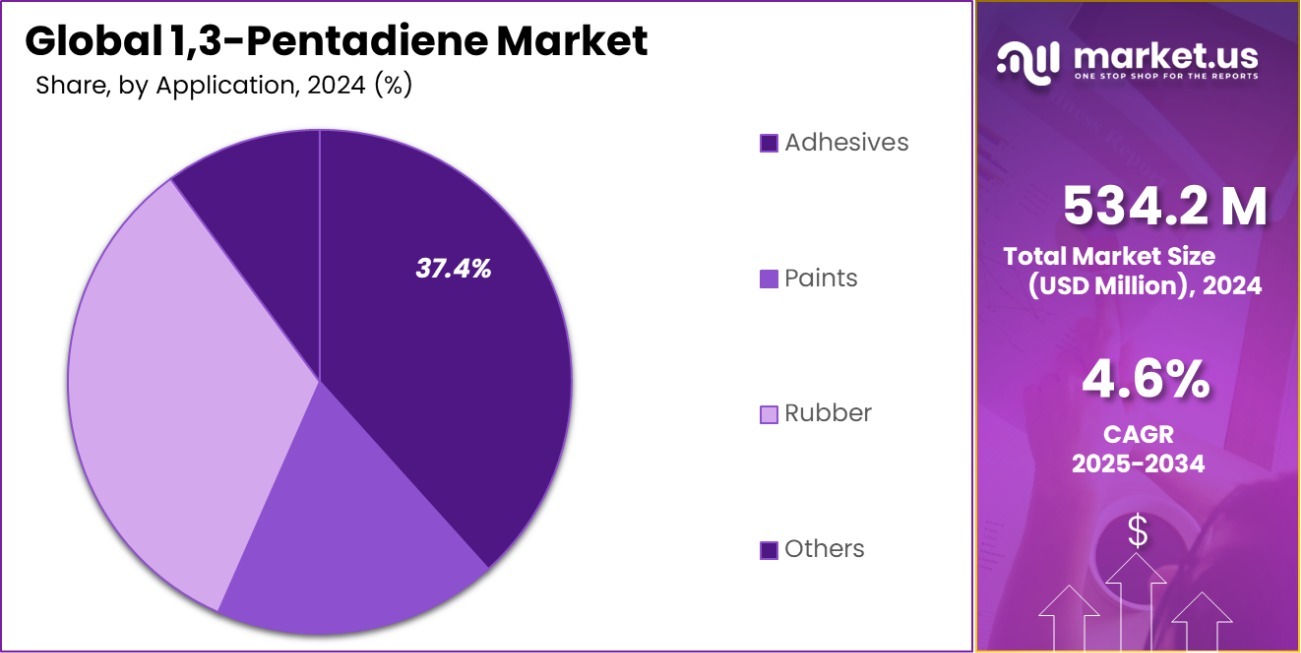 1,3-Pentadiene Market Share