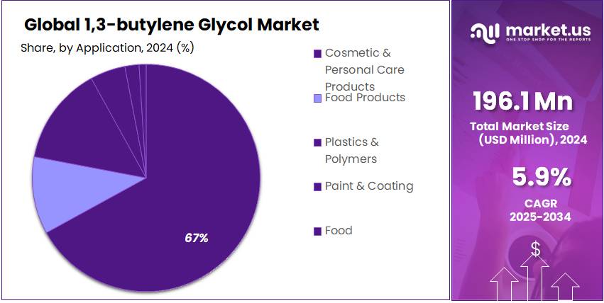 1,3-butylene Glycol Market Share