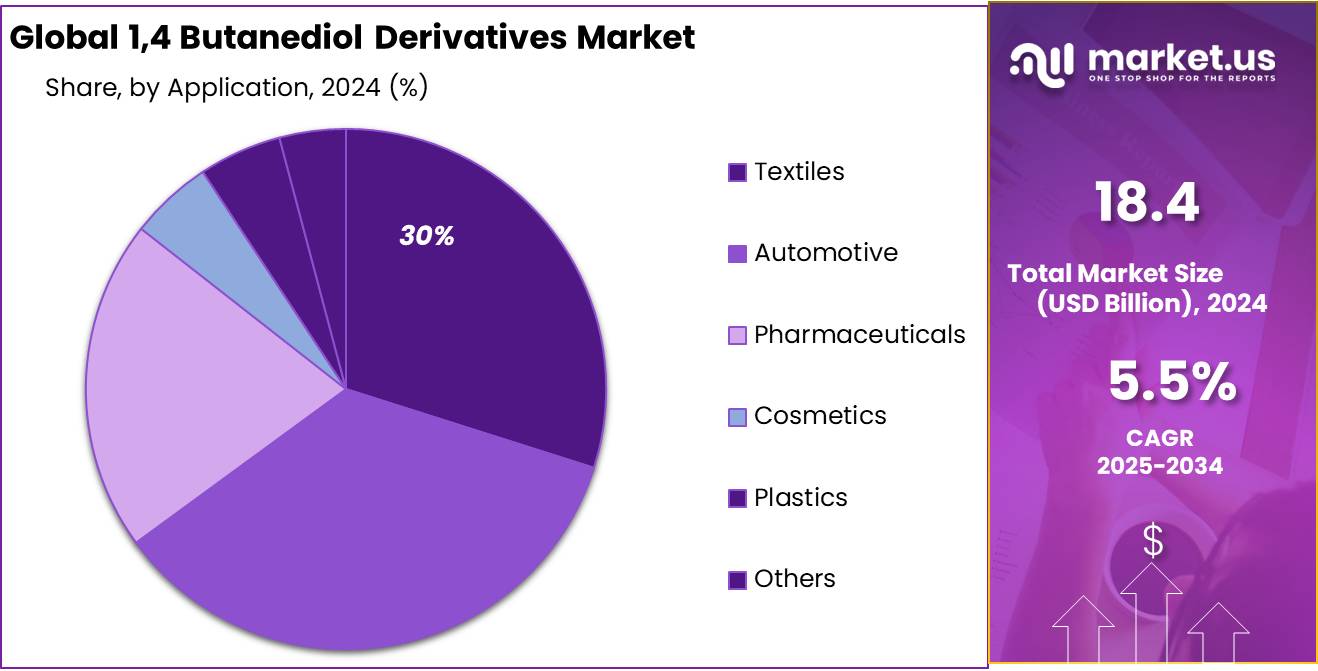 1,4 Butanediol Derivatives Market Share