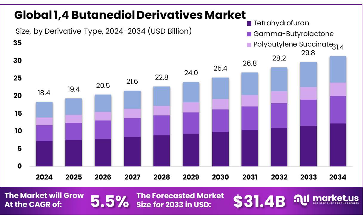 1,4 Butanediol Derivatives Market