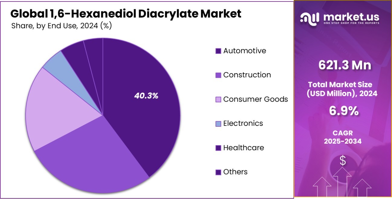 1,6-Hexanediol Diacrylate Market Share