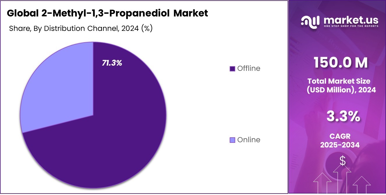 2-Methyl-1,3-Propanediol Market Share