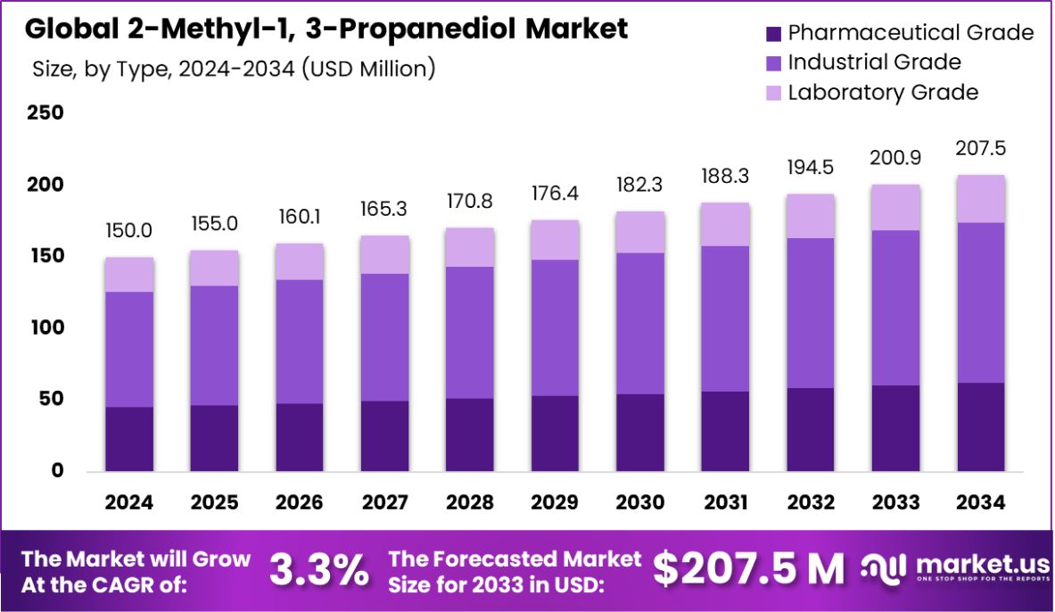 2-Methyl-1,3-Propanediol Market Size