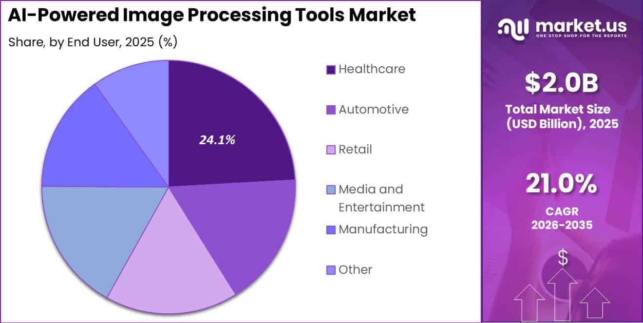 AI-Powered Image Processing Tools Market Segment Share Pie Chart