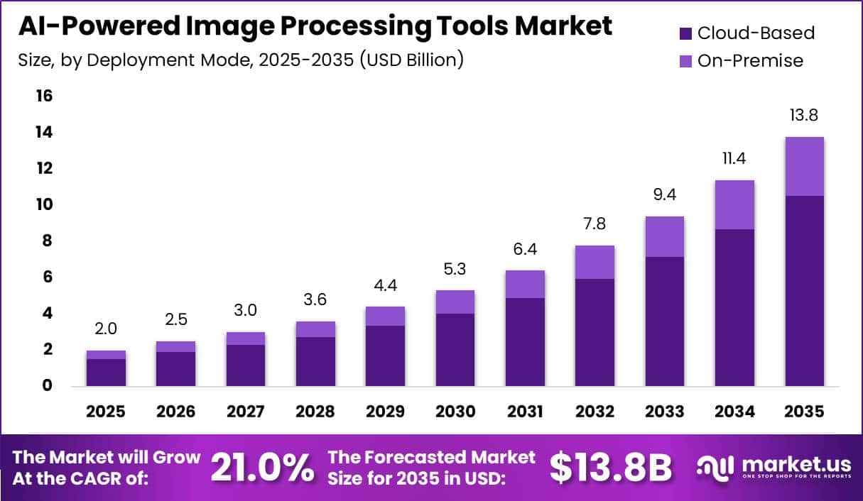 AI-Powered Image Processing Tools Market Size Valuation Chart 2025