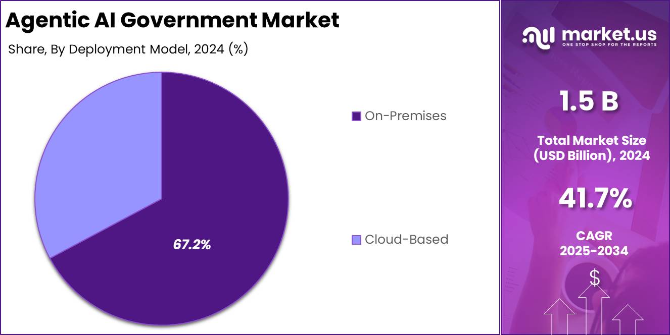 Agentic AI Government Market Size | CAGR of 41.7%