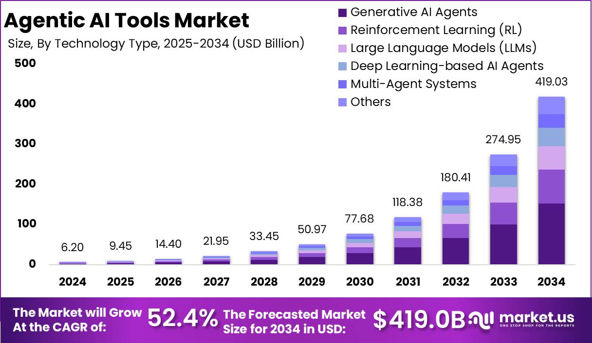 Agentic AI Tools Market Size, Share | CAGR of 52.4%