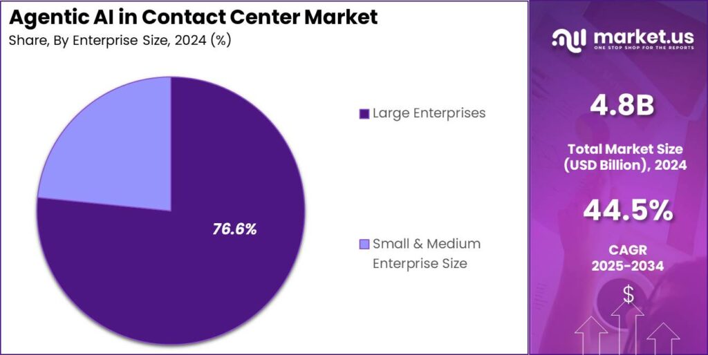 Agentic AI in Contact Center Market Share