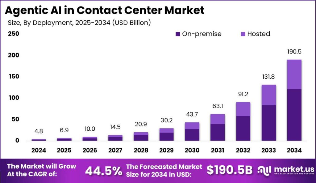 Agentic AI in Contact Center Market Size
