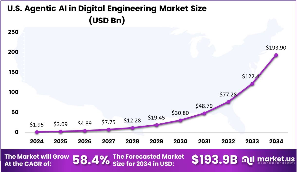 Agentic AI in Digital Engineering Market Size | CAGR of 60.2%