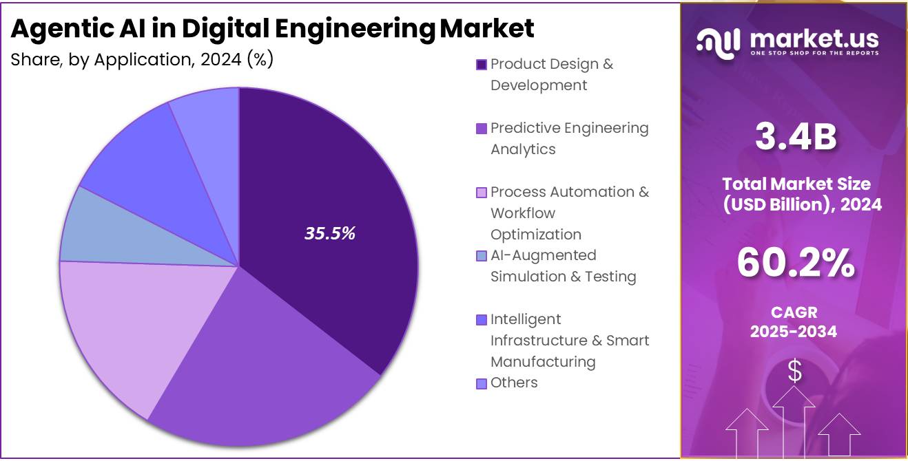 Agentic AI in Digital Engineering Market Size | CAGR of 60.2%