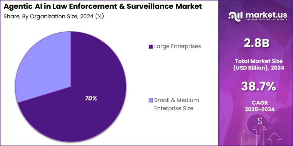 Agentic AI in Law Enforcement and Surveillance Market Share