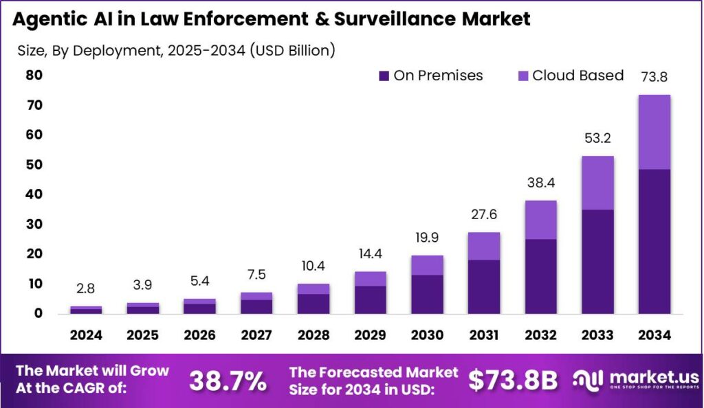 Agentic AI in Law Enforcement and Surveillance Market Size