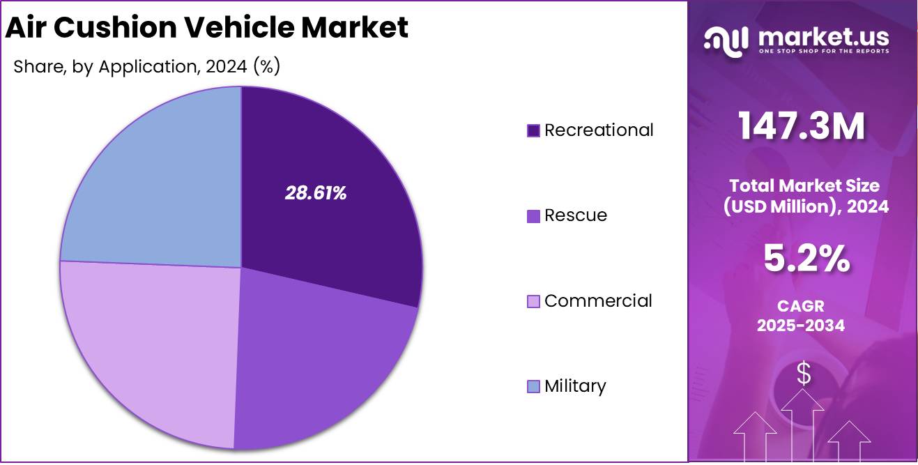 Air Cushion Vehicle Market Application Analysis