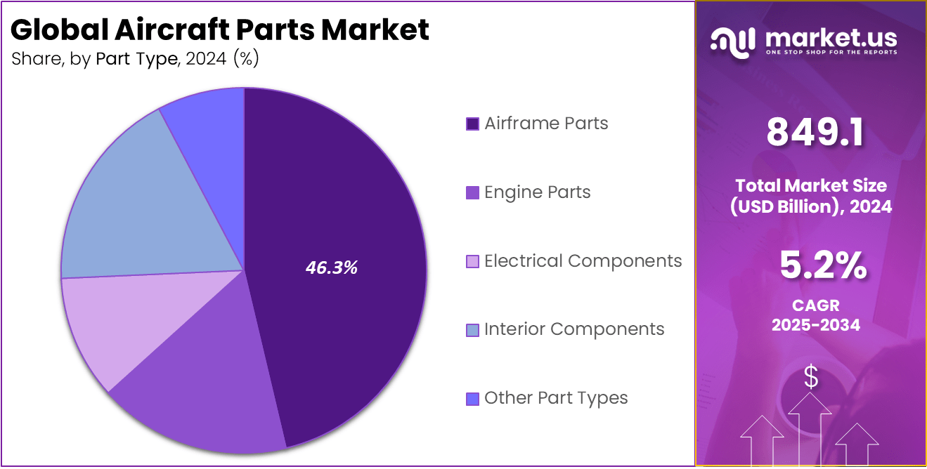 Aircraft Parts Market Share