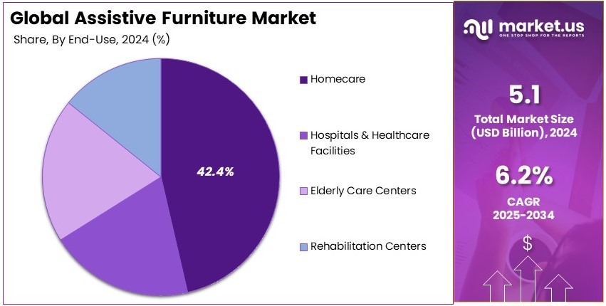 Assistive Furniture Market Share Analysis