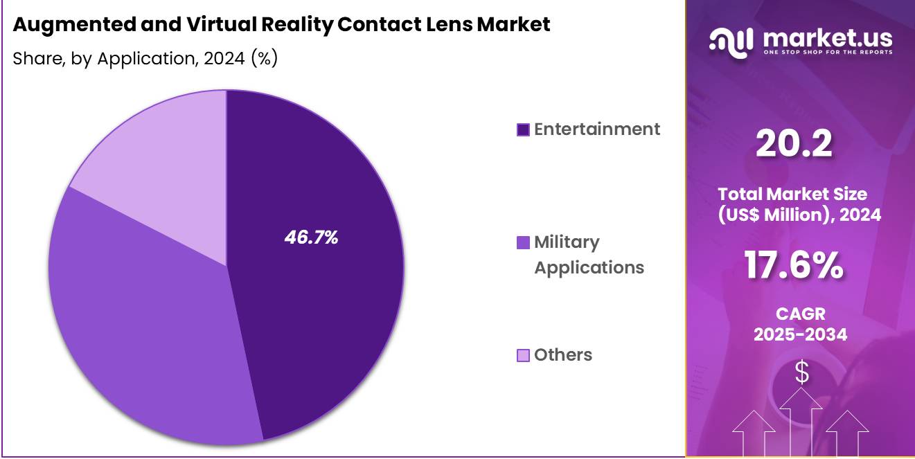 Augmented and Virtual Reality Contact Lens Market Share
