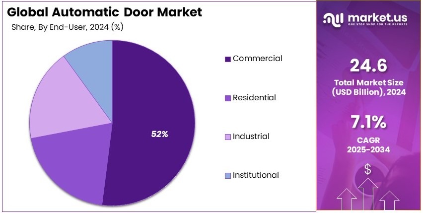 Automatic Door Market Share Analysis