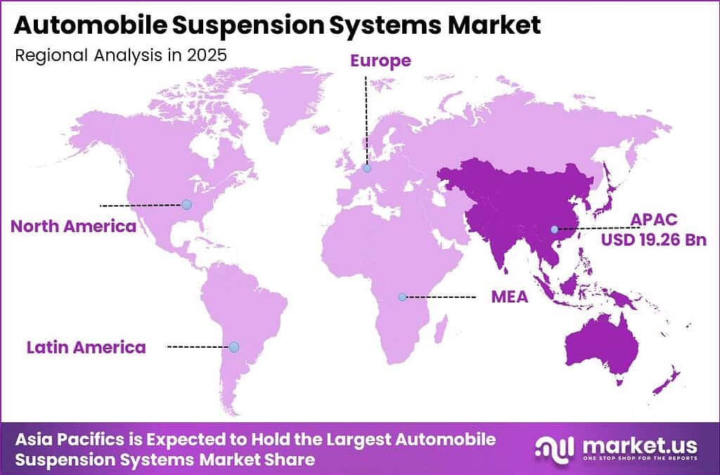 Automobile Suspension Systems Market Regional Share Breakdown Graph