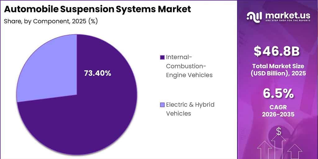 Automobile Suspension Systems Market Segment Penetration Rate Chart