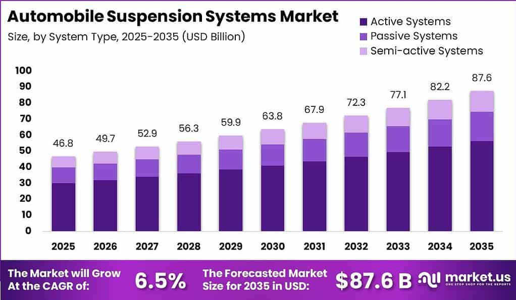 Automobile Suspension Systems Market Size Valuation Chart 2025