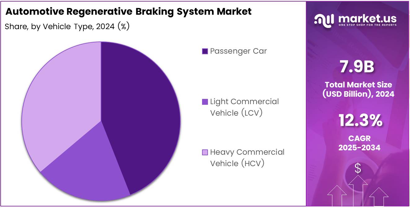 Automotive Regenerative Braking System Market Share