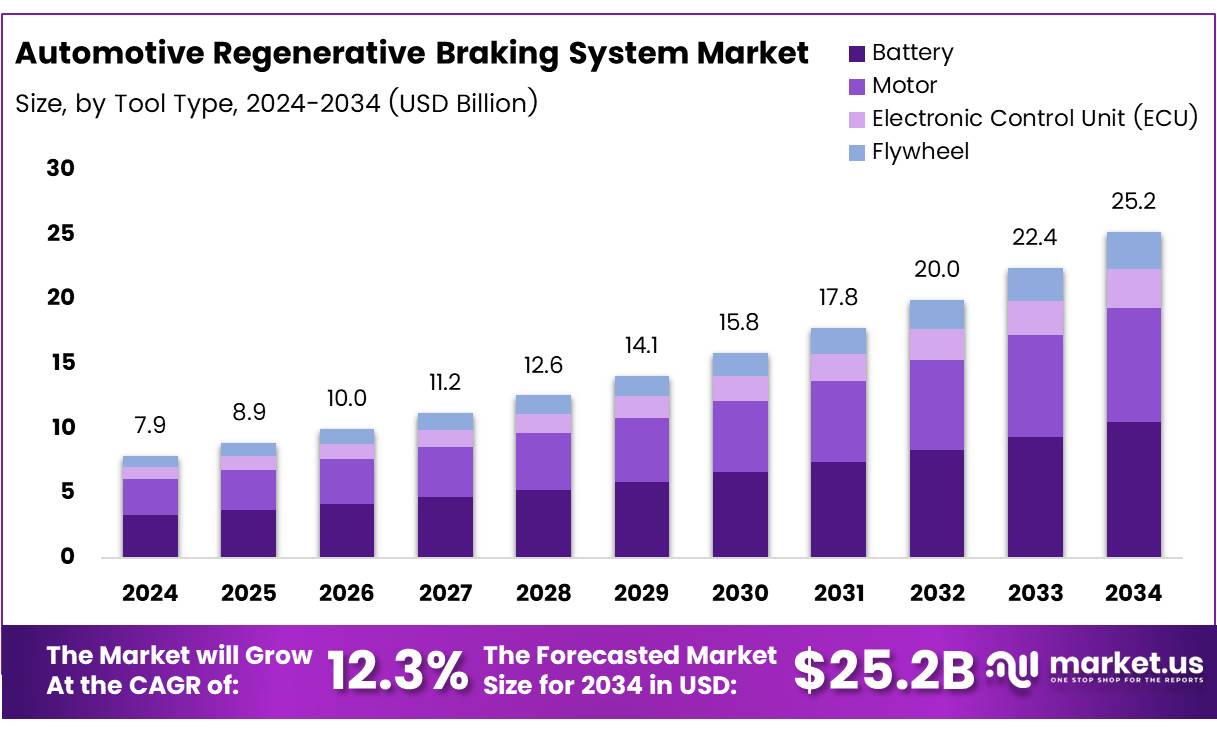 Automotive Regenerative Braking System Market Size