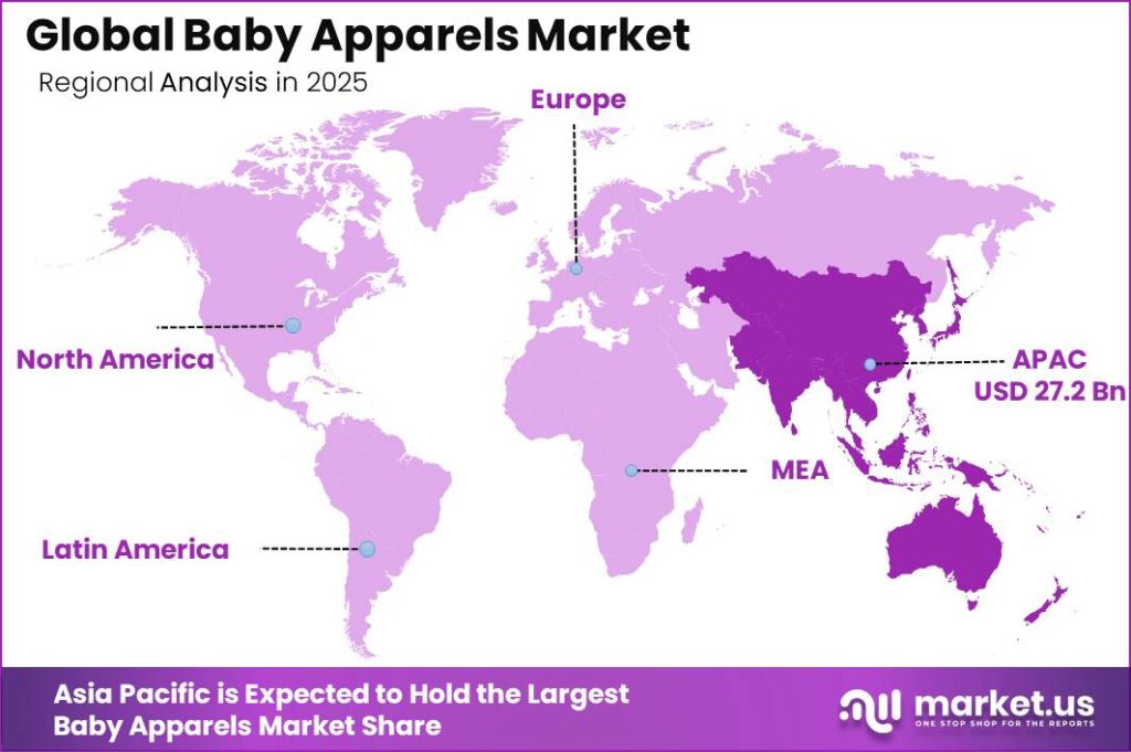 Baby Apparels Market Regional Revenue Forecast Chart