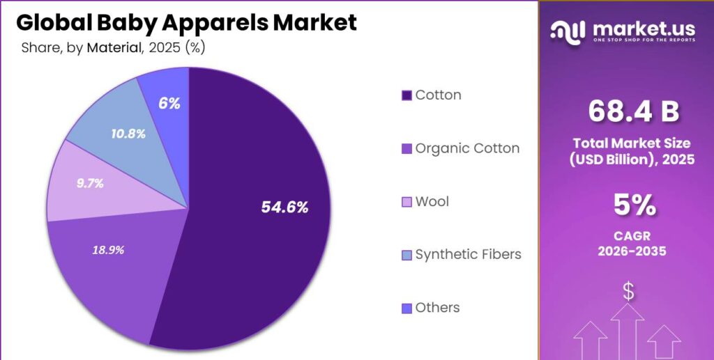 Baby Apparels Market Segment Share Pie Chart
