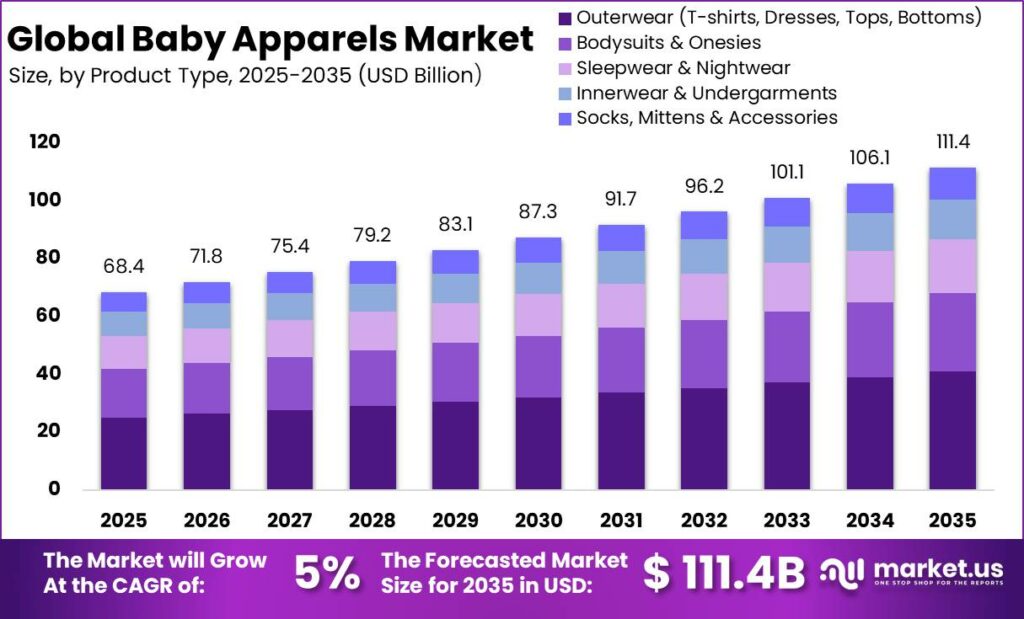 Baby Apparels Market Size Valuation Chart 2025