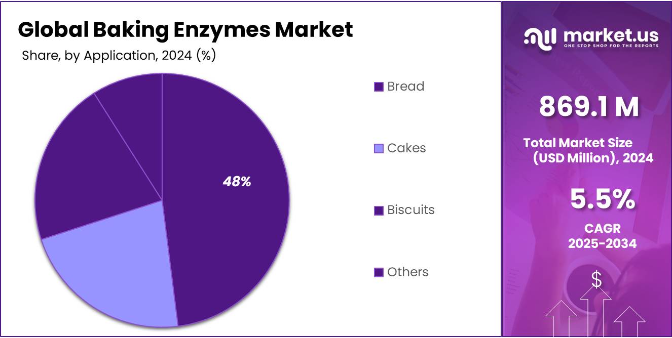 Baking Enzymes Market Share