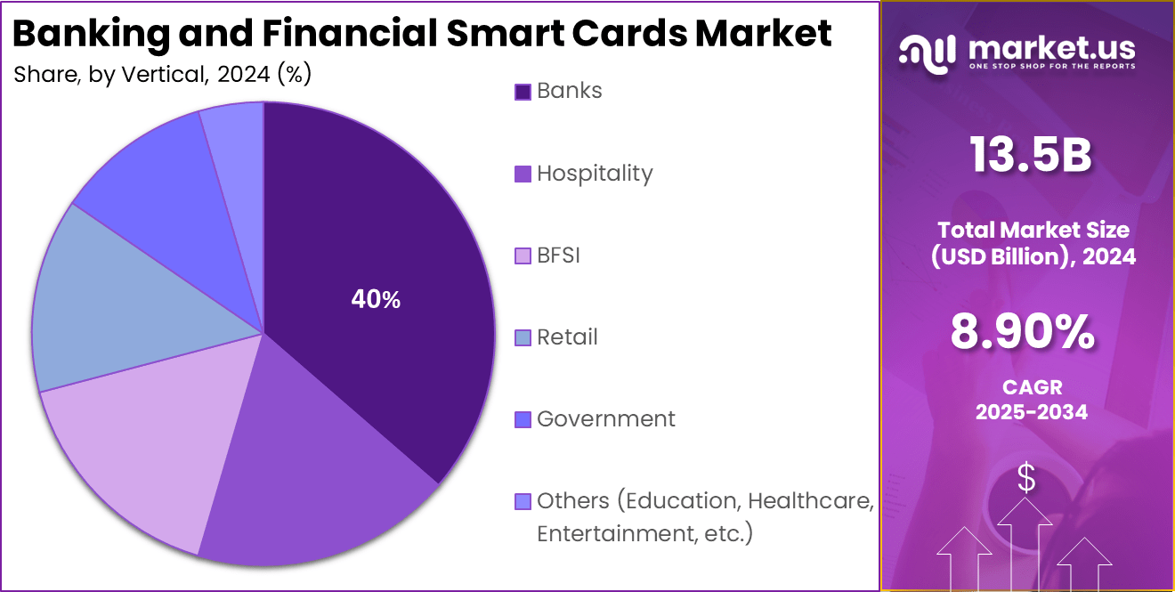 Banking and Financial Smart Cards Market Share