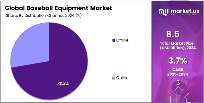 Baseball Equipment Market Share Analysis