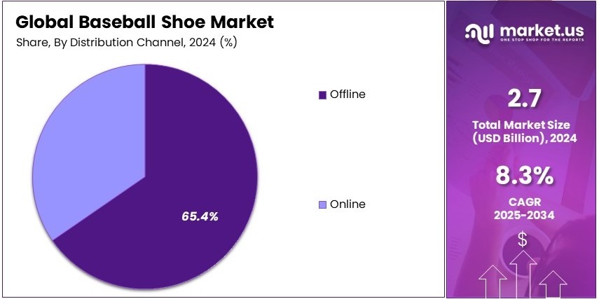 Baseball Shoe Market Share Analysis