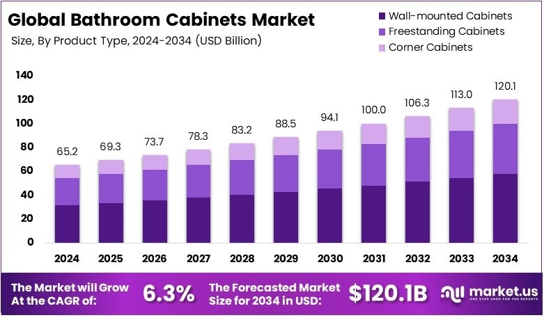 Bathroom Cabinets Market Growth Analysis
