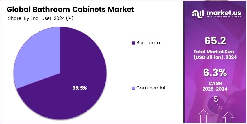Bathroom Cabinets Market Share Analysis