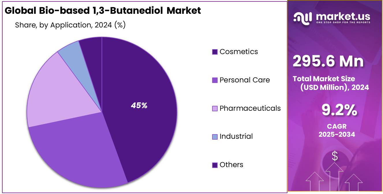 Bio-based 1,3-Butanediol Market Share
