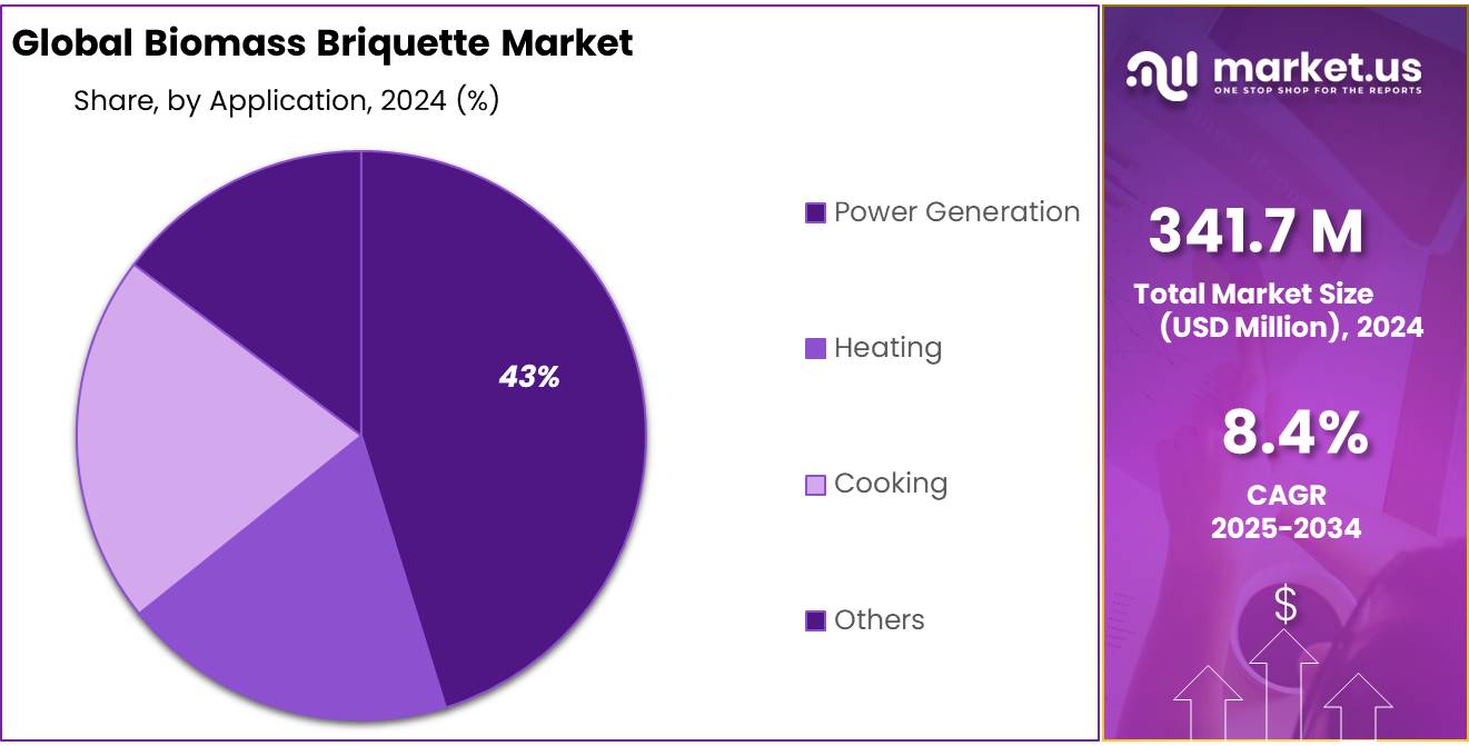 Biomass Briquette Market Share