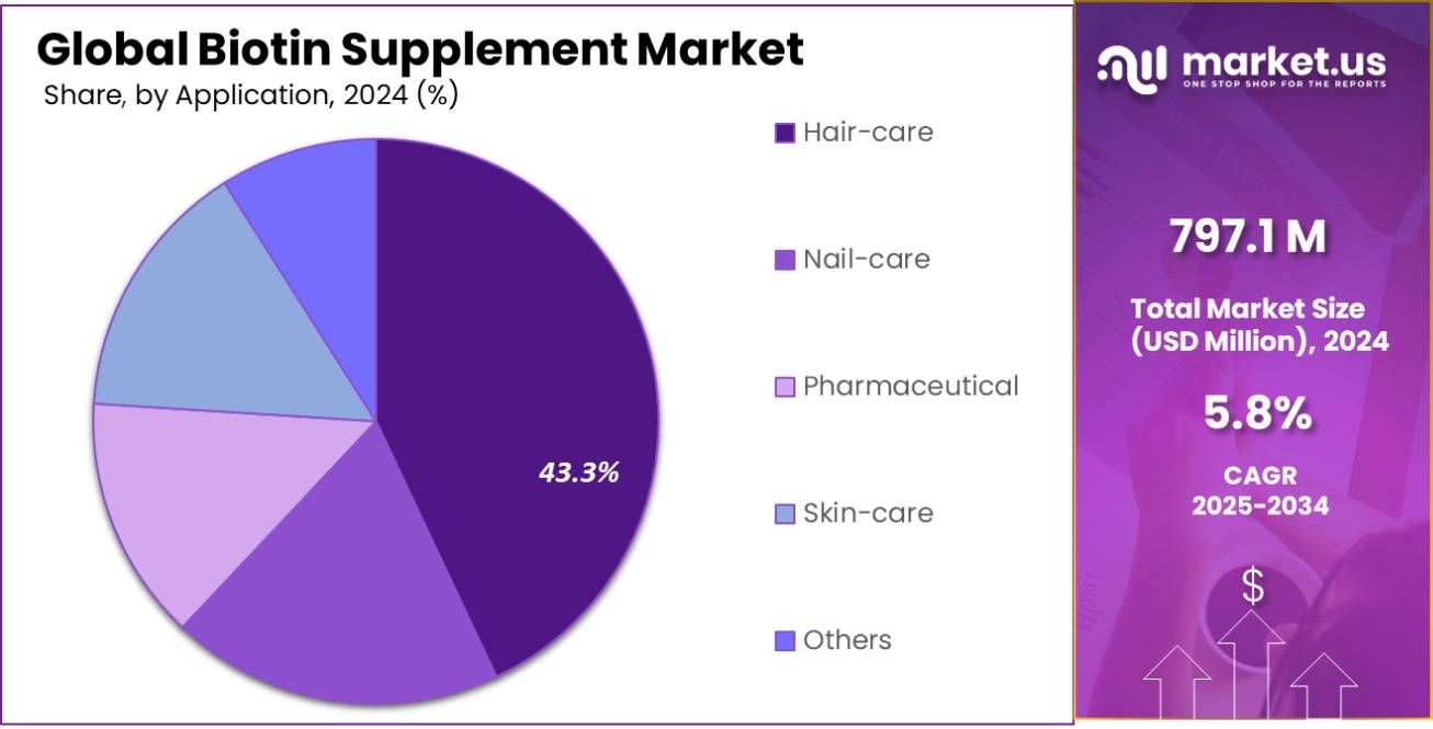 Biotin Supplement Market Share