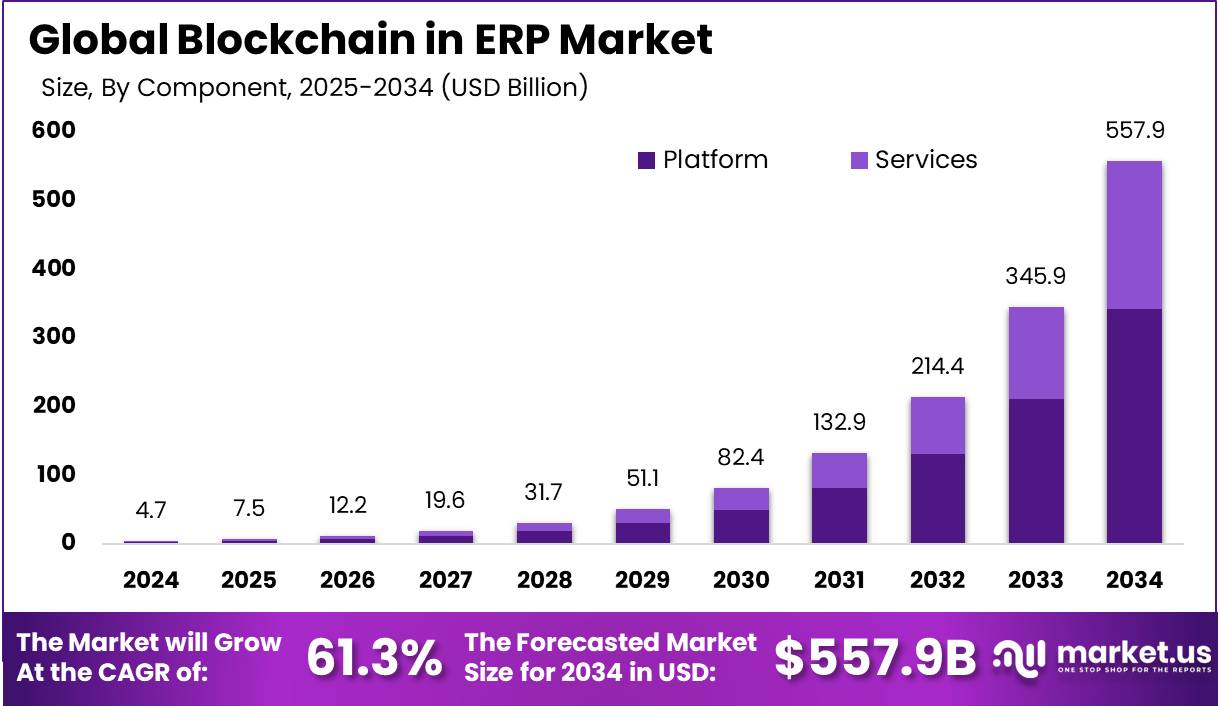Blockchain in ERP Market Size, Share | CAGR of 61.3%