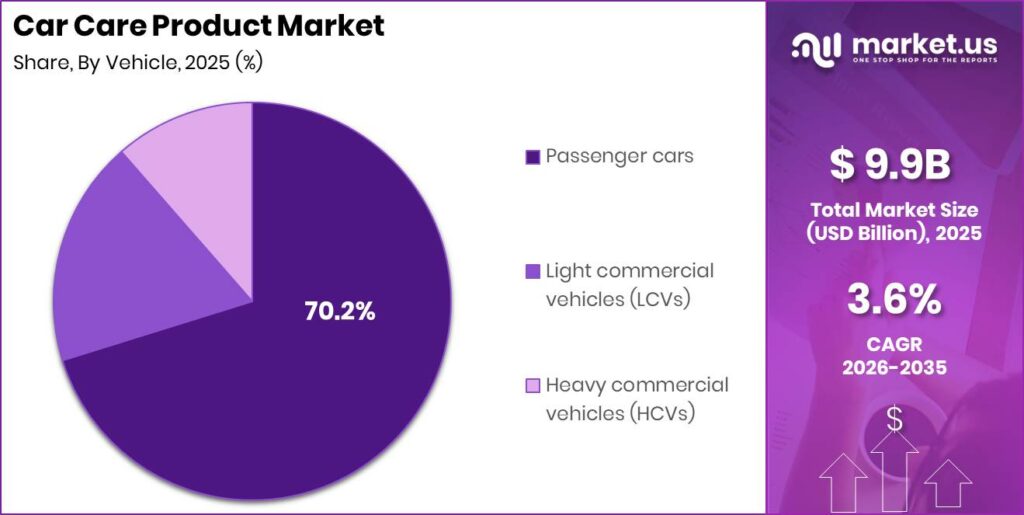 Car Care Product Market Market Revenue Split by Segment Graph