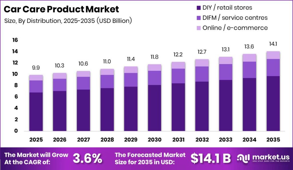 Car Care Product Market Market Size Valuation Chart 2025