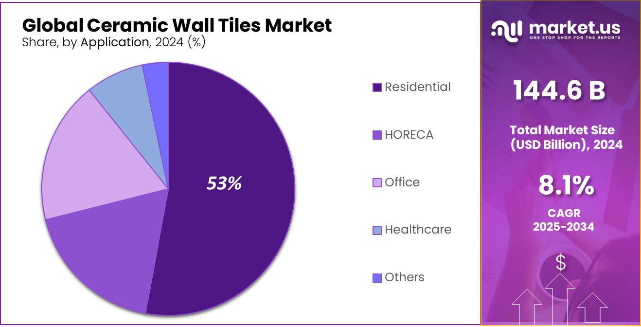 Ceramic Wall Tiles Market Share
